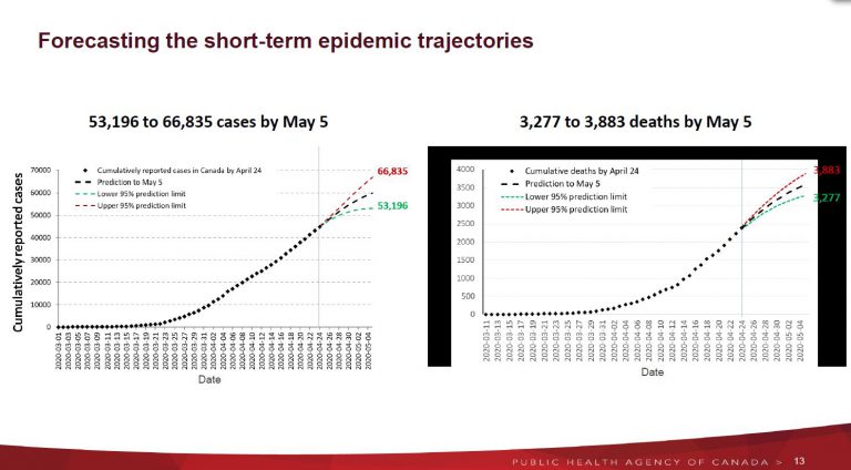 Canada sees pandemic growth slowing; could see 3,833 deaths by May 5