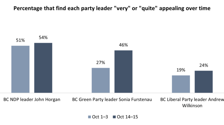 Green Party leader’s appeal rises but Tuesday’s televised debate changes little