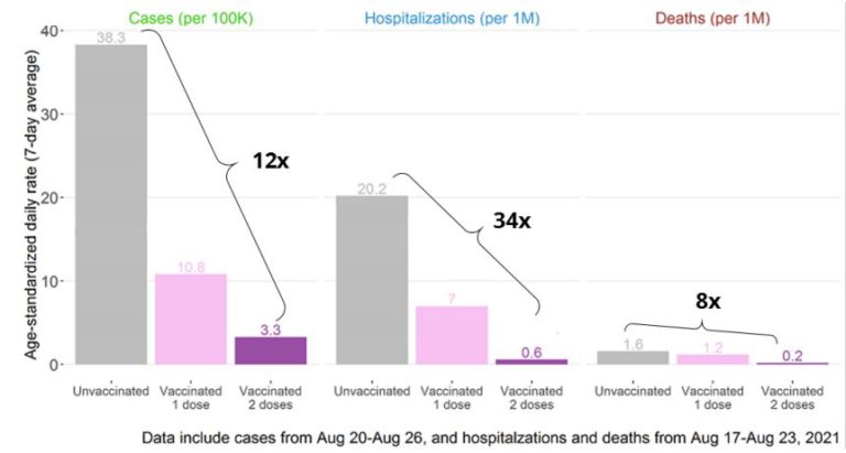 BC Covid data; unvaccinated 34x more likely to be hospitalized